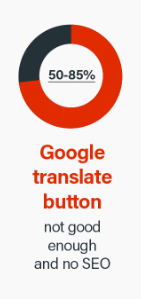 Score Google translate-knapp
